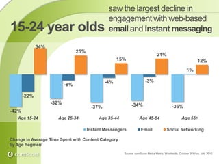 saw the largest decline in
                                                engagement with web-based
15-24 year olds                                 email and instant messaging
              34%
                                 25%
                                                                                 21%
                                                     15%                                                        12%
                                                                                                       1%

                                               -4%                      -3%
                           -8%

       -22%
                    -32%                                     -34%
                                        -37%                                                -36%
-42%
   Age 15-24          Age 25-34             Age 35-44              Age 45-54                        Age 55+

                                       Instant Messengers           Email               Social Networking

Change in Average Time Spent with Content Category
by Age Segment
                                                        Source: comScore Media Metrix, Worldwide, October 2011 vs. July 2010
 