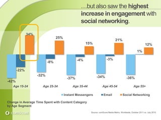 …but also saw the highest
                                                 increase in engagement with
                                                 social networking.
              34%
                                 25%
                                                                                 21%
                                                     15%                                                        12%
                                                                                                        1%

                                               -4%                      -3%
                           -8%

       -22%
                    -32%                                     -34%
                                        -37%                                                 -36%
-42%
   Age 15-24          Age 25-34             Age 35-44              Age 45-54                        Age 55+

                                       Instant Messengers            Email               Social Networking

Change in Average Time Spent with Content Category
by Age Segment
                                                        Source: comScore Media Metrix, Worldwide, October 2011 vs. July 2010
 
