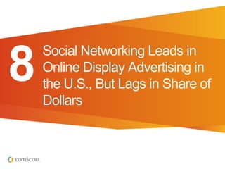 8
    Social Networking Leads in
    Online Display Advertising in
    the U.S., But Lags in Share of
    Dollars
 