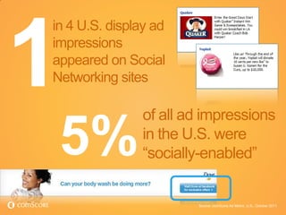 in 4 U.S. display ad
impressions
appeared on Social
Networking sites

               of all ad impressions

 5%            in the U.S. were
               “socially-enabled”


                       Source: comScore Ad Metrix, U.S., October 2011
 