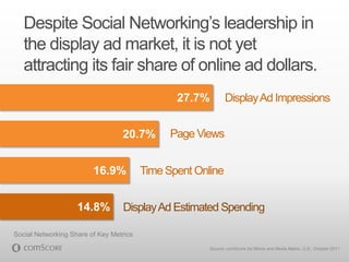 Despite Social Networking‟s leadership in
   the display ad market, it is not yet
   attracting its fair share of online ad dollars.
                                                27.7%          Display Ad Impressions


                                  20.7%        Page Views


                         16.9%           Time Spent Online


                    14.8%         Display Ad Estimated Spending

Social Networking Share of Key Metrics
                                                        Source: comScore Ad Metrix and Media Metrix, U.S., October 2011
 