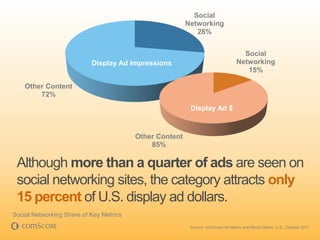 Social
                                                         Networking
                                                            28%


                                                                                    Social
                           Display Ad Impressions                                 Networking
                                                                                     15%

    Other Content
        72%
                                                          Display Ad $


                                         Other Content
                                             85%

 Although more than a quarter of ads are seen on
 social networking sites, the category attracts only
 15 percent of U.S. display ad dollars.
Social Networking Share of Key Metrics
                                                          Source: comScore Ad Metrix and Media Metrix, U.S., October 2011
 