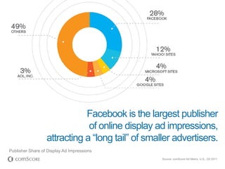 Facebook is the largest publisher
                              of online display ad impressions,
                  attracting a “long tail” of smaller advertisers.
Publisher Share of Display Ad Impressions
                                                  Source: comScore Ad Metrix, U.S., Q3 2011
 