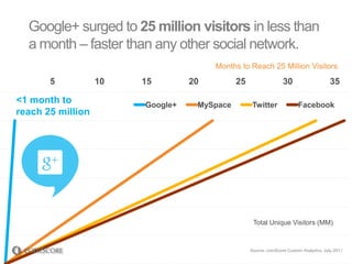Google+ surged to 25 million visitors in less than
      a month – faster than any other social network.
                                           Months to Reach 25 Million Visitors
0          5           10   15        20         25                  30                    35

    <1 month to             Google+    MySpace         Twitter              Facebook
    reach 25 million




                                                       Total Unique Visitors (MM)


                                                      Source: comScore Custom Analytics, July 2011
 