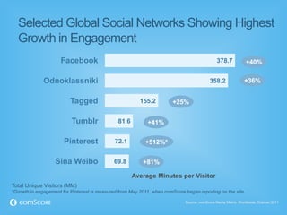 Selected Global Social Networks Showing Highest
  Growth in Engagement
                      Facebook                                                                  378.7           +40%


              Odnoklassniki                                                                 358.2               +36%


                          Tagged                         155.2          +25%


                          Tumblr               81.6          +41%


                       Pinterest              72.1          +512%*


                   Sina Weibo                 69.8         +81%

                                                      Average Minutes per Visitor
Total Unique Visitors (MM)
*Growth in engagement for Pinterest is measured from May 2011, when comScore began reporting on the site.

                                                                              Source: comScore Media Metrix, Worldwide, October 2011
 
