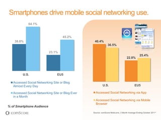 Smartphones drive mobile social networking use.
             64.1%



                                     45.2%
    38.8%                                          40.4%
                                                                36.5%

                           23.1%
                                                                                                25.4%
                                                                                   22.8%




         U.S.                    EU5

   Accessed Social Networking Site or Blog
   Almost Every Day                                        U.S.                            EU5

   Accessed Social Networking Site or Blog Ever     Accessed Social Networking via App
   in a Month
                                                    Accessed Social Networking via Mobile
                                                    Browser
% of Smartphone Audience
                                                  Source: comScore MobiLens, 3 Month Average Ending October 2011*
 
