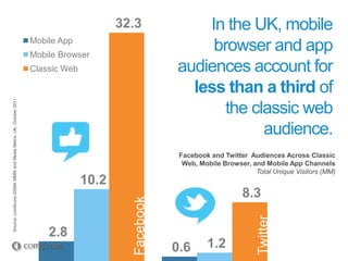32.3             In the UK, mobile
                                                               Mobile App
                                                               Mobile Browser
                                                                                                      browser and app
                                                               Classic Web                       audiences account for
                                                                                                   less than a third of
Source: comScore GSMA MMM and Media Metrix, UK, October 2011




                                                                                                        the classic web
                                                                                                              audience.
                                                                                                  Facebook and Twitter Audiences Across Classic
                                                                                                   Web, Mobile Browser, and Mobile App Channels
                                                                                                                         Total Unique Visitors (MM)
                                                                             10.2
                                                                                                                     8.3
                                                                                      Facebook




                                                                                                                          Twitter
                                                                   2.8
                                                                                                 0.6      1.2
 