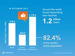 I N O C TO B E R 2 0 11
                                                                 Around the world,
                                                                 Social Networking
                                                       1,179.4   now reaches
                                                                          billion
                             916.8
                                                                 1.2      users.
Total Unique Visitors (MM)




                                          444.9

                                                                 82.4%
                                                                 of the world‟s
                                                                 online population
                              Email      Instant    Social
                                       Messengers Networking

                                                                         Source: comScore Media Metrix, October 2011
 