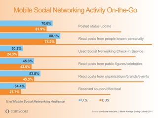 Mobile Social Networking Activity On-the-Go
                       70.0%
                                         Posted status update
                   61.9%
                           80.1%
                                         Read posts from people known personally
                         74.3%
   30.3%
                                         Used Social Networking Check-In Service
24.3%
           45.3%
                                         Read posts from public figures/celebrities
          42.0%
               53.8%
                                         Read posts from organizations/brands/events
           45.3%
     34.4%
                                         Received coupon/offer/deal
  27.7%

% of Mobile Social Networking Audience    U.S.             EU5


                                                 Source: comScore MobiLens, 3 Month Average Ending October 2011
 