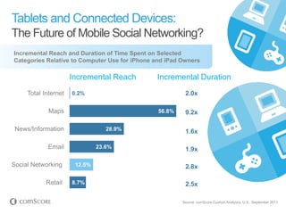 Tablets and Connected Devices:
The Future of Mobile Social Networking?
Incremental Reach and Duration of Time Spent on Selected
Categories Relative to Computer Use for iPhone and iPad Owners

                      Incremental Reach        Incremental Duration
     Total Internet   0.2%                               2.0x

             Maps                               56.8%    9.2x

 News/Information                 28.9%                  1.6x

            Email              23.6%                     1.9x

Social Networking      12.5%                             2.8x

            Retail    8.7%                               2.5x

                                                        Source: comScore Custom Analytics, U.S., September 2011
 