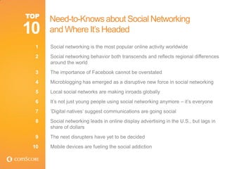 TOP
      Need-to-Knows about Social Networking
10    and Where It‟s Headed
  1   Social networking is the most popular online activity worldwide
  2   Social networking behavior both transcends and reflects regional differences
      around the world
  3   The importance of Facebook cannot be overstated
  4   Microblogging has emerged as a disruptive new force in social networking
  5   Local social networks are making inroads globally
  6   It‟s not just young people using social networking anymore – it‟s everyone
  7   „Digital natives‟ suggest communications are going social
  8   Social networking leads in online display advertising in the U.S., but lags in
      share of dollars
  9   The next disrupters have yet to be decided
 10   Mobile devices are fueling the social addiction
 