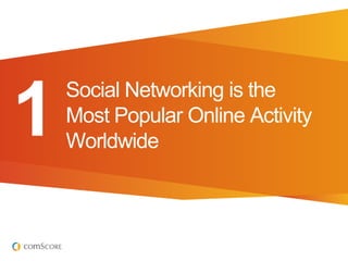 1
    Social Networking is the
    Most Popular Online Activity
    Worldwide
 