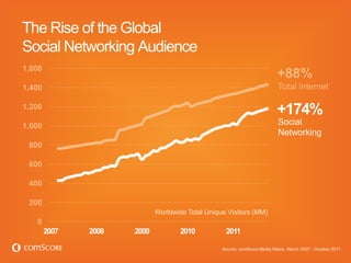 The Rise of the Global
Social Networking Audience
1,600
                                                                            +88%
1,400                                                                       Total Internet

1,200
                                                                            +174%
1,000                                                                       Social
                                                                            Networking
 800

 600

 400

 200
                             Worldwide Total Unique Visitors (MM)
   0
        2007   2008   2009           2010          2011

                                                  Source: comScore Media Metrix, March 2007 - October 2011
 