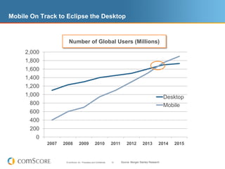 Mobile On Track to Eclipse the Desktop



                       Number of Global Users (Millions)
     2,000
     1,800
     1,600
     1,400
     1,200
     1,000                                                                                                     Desktop
      800                                                                                                      Mobile
      600
      400
      200
        0
             2007   2008           2009               2010            2011       2012         2013         2014   2015



                     © comScore, Inc. Proprietary and Confidential.   10     Source: Morgan Stanley Research
 