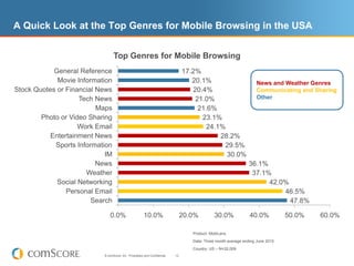 A Quick Look at the Top Genres for Mobile Browsing in the USA


                                 Top Genres for Mobile Browsing
            General Reference                                                    17.2%
             Movie Information                                                      20.1%                           News and Weather Genres
Stock Quotes or Financial News                                                       20.4%                          Communicating and Sharing
                    Tech News                                                         21.0%                         Other
                          Maps                                                         21.6%
        Photo or Video Sharing                                                          23.1%
                    Work Email                                                           24.1%
           Entertainment News                                                                28.2%
            Sports Information                                                                29.5%
                            IM                                                                 30.0%
                          News                                                                                  36.1%
                      Weather                                                                                    37.1%
             Social Networking                                                                                        42.0%
                Personal Email                                                                                            46.5%
                        Search                                                                                              47.8%

                               0.0%                     10.0%                    20.0%         30.0%             40.0%           50.0%   60.0%

                                                                                    Product: MobiLens
                                                                                    Data: Three month average ending June 2010
                                                                                    Country: US – N=32,009
                           © comScore, Inc. Proprietary and Confidential.   12
 