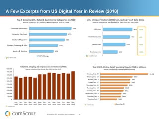 A Few Excerpts from US Digital Year in Review (2010)




                  © comScore, Inc. Proprietary and Confidential.   14
 