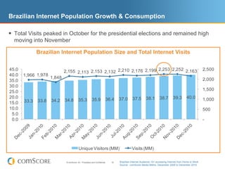 Brazilian Internet Population Growth & Consumption

 Total Visits peaked in October for the presidential elections and remained high
  moving into November

              Brazilian Internet Population Size and Total Internet Visits

45.0                         2,155 2,113 2,153 2,132 2,210 2,176 2,199 2,253 2,252 2,163                                                                   2,500
40.0   1,966 1,978
                     1,848                                                                                                                                 2,000
35.0
30.0
25.0                                                                                                                                                       1,500
20.0                                                                       36.4     37.0      37.5        38.1        38.7        39.3       40.0          1,000
       33.3   33.8   34.2    34.8          35.3            35.9
15.0
10.0                                                                                                                                                       500
 5.0
 0.0                                                                                                                                                       -




                                            Unique Visitors (MM)                              Visits (MM)

                              © comScore, Inc. Proprietary and Confidential.   16   Brazilian Internet Audience 15+ accessing Internet from Home or Work
                                                                                    Source: comScore Media Metrix, December 2009 to December 2010
 