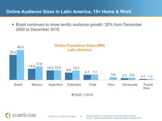 Online Audience Sizes in Latin America, 15+ Home & Work

   Brazil continues to show terrific audience growth: 20% from December
    2009 to December 2010



        40.0
                                       Online Population Sizes (MM)
                                              Latin America
 33.3


                      17.8
               14.8
                             12.5 12.8                               12.3
                                                           9.8
                                                                                   6.7 7.3
                                                                                                              3.8         2.2 2.9              1.1 1.2

   Brazil        Mexico      Argentina                      Colombia                  Chile               Peru            Venezuela                Puerto
                                                                                                                                                   Rico

                                                                       2009        2010




                             © comScore, Inc. Proprietary and Confidential.   18   Internet Audience 15+ accessing Internet from Home or Work
                                                                                   Source: comScore Media Metrix, December 2009 to December 2010
 