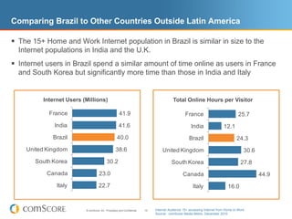 Comparing Brazil to Other Countries Outside Latin America

 The 15+ Home and Work Internet population in Brazil is similar in size to the
  Internet populations in India and the U.K.
 Internet users in Brazil spend a similar amount of time online as users in France
  and South Korea but significantly more time than those in India and Italy


          Internet Users (Millions)                                                        Total Online Hours per Visitor

            France                                     41.9                                        France                             25.7
              India                                    41.6                                            India                12.1
             Brazil                                  40.0                                             Brazil                         24.3
    United Kingdom                                  38.6                            United Kingdom                                       30.6
       South Korea                          30.2                                          South Korea                                  27.8
           Canada                    23.0                                                        Canada                                         44.9
               Italy                 22.7                                                               Italy                  16.0


                          © comScore, Inc. Proprietary and Confidential.   19   Internet Audience 15+ accessing Internet from Home or Work
                                                                                Source: comScore Media Metrix, December 2010
 