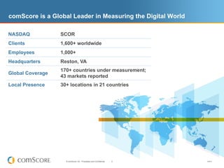 comScore is a Global Leader in Measuring the Digital World

NASDAQ            SCOR
Clients           1,600+ worldwide
Employees         1,000+
Headquarters      Reston, VA
                  170+ countries under measurement;
Global Coverage
                  43 markets reported
Local Presence    30+ locations in 21 countries




                    © comScore, Inc. Proprietary and Confidential.   2   V0910
 