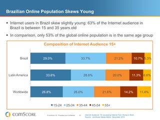 Brazilian Online Population Skews Young

 Internet users in Brazil skew slightly young: 63% of the Internet audience in
  Brazil is between 15 and 35 years old
 In comparison, only 53% of the global online population is in the same age group

                     Composition of Internet Audience 15+


        Brazil       29.0%                                                   33.7%                               21.2%                  10.7% 5.3%




 Latin America         33.6%                                                  28.6%                             20.0%                 11.3% 6.6%




    Worldwide       26.8%                                         26.0%                            21.6%                     14.2%          11.4%



                                 15-24                25-34             35-44          45-54          55+


                       © comScore, Inc. Proprietary and Confidential.   20     Internet Audience 15+ accessing Internet from Home or Work
                                                                               Source: comScore Media Metrix, December 2010
 