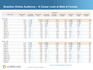 Brazilian Online Audience – A Closer Look at Male & Female




                                                                        Source: comScore Media Metrix, October 2010
                  © comScore, Inc. Proprietary and Confidential.   22
 