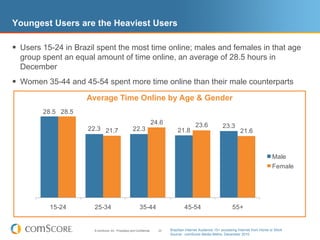 Youngest Users are the Heaviest Users

 Users 15-24 in Brazil spent the most time online; males and females in that age
  group spent an equal amount of time online, an average of 28.5 hours in
  December
 Women 35-44 and 45-54 spent more time online than their male counterparts
                    Average Time Online by Age & Gender
        28.5 28.5
                                                                        24.6                  23.6
                     22.3 21.7                        22.3                                                    23.3
                                                                                   21.8                                  21.6



                                                                                                                                            Male
                                                                                                                                            Female




          15-24        25-34                                35-44                      45-54                        55+


                       © comScore, Inc. Proprietary and Confidential.     23   Brazilian Internet Audience 15+ accessing Internet from Home or Work
                                                                               Source: comScore Media Metrix, December 2010
 