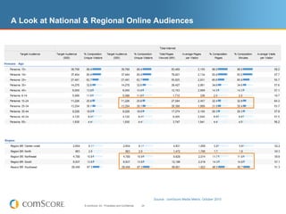 A Look at National & Regional Online Audiences




                                                                        Source: comScore Media Metrix, October 2010
                  © comScore, Inc. Proprietary and Confidential.   24
 