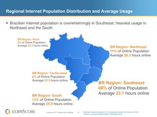 Regional Internet Population Distribution and Average Usage

 Brazilian Internet population is overwhelmingly in Southeast; heaviest usage in
  Northeast and the South

      BR Region: North
      2% of Online Population
      Average 22.3 hours online
                                                                                                                   BR Region: Northeast
                                                                                                                   11% of Online Population
                                                                                                                   Average 26.3 hours online




                  BR Region: Center-west
                  6% of Online Population
                  Average 23.9 hours online
                                                                                                     BR Region: Southeast
                                                                                                     68% of Online Population
                 BR Region: South
                                                                                                     Average 23.7 hours online
                 13% of Online Population
                 Average 25.9 hours online

                             © comScore, Inc. Proprietary and Confidential.   25   Brazilian Internet Audience 15+ accessing Internet from Home or Work
                                                                                   Source: comScore Media Metrix, December 2010
 