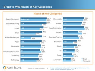 Brazil vs WW Reach of Key Categories

                                                Reach of Key Categories
                                                                                 86%                                                                         59%
   Search/Navigation    Index: 101                                                            Downloads            104
                                                                                 85%                                                                        57%
                                                                                 85%                                                                     53%
   Social Networking    121                                                                        Games          104
                                                                        70%                                                                             51%
                                                                            75% News/Information                                                              59%
               e-mail   120                                                                                        97
                                                                  63%                                                                                          60%
                                                                         71%                                                                      43%
               Blogs    142                                                                         Photos        81
                                                       50%                                                                                               53%
                                                                        71%                                                                      41%
  Instant Messengers    204                                                           Business/Finance            91
                                          35%                                                                                                      46%
                                                                     70%                                                                        40%
               Retail   109                                                                    Education           138
                                                                   64%                                                                  29%
                                                                     68%                                                                     40%
          Multimedia    102                                                                         Sports        126
                                                                     67%                                                                  32%
                                                                   64%                                                                    33%
                        94                                                                                TV       101
Directories/Resources                                               68%                                                                   33%
                                                               60%                                                                   25%
          Community     103                                                                          Travel        85
                                                              58%                                                                      30%
                                                           60%                                                                    22%                     Brazil
         Technology     113                                                                   Automotive           90
                                                         53%                                                                       24%                    Worldwide



                                © comScore, Inc. Proprietary and Confidential.   26     Brazilian and Global Internet Audience 15+ accessing Internet from Home or Work
                                                                                        Source: comScore Media Metrix, December 2010
 