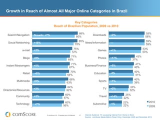 Growth in Reach of Almost All Major Online Categories in Brazil

                                                        Key Categories
                                           Reach of Brazilian Population, 2009 vs 2010

                                                                                    86%                                                                      59%
   Search/Navigation    Growth: +7%                                                               Downloads           +2%
                                                                                  80%                                                                        58%
                                                                                85%                                                                           59%
   Social Networking    +10%                                                        News/Information                  ---
                                                                              78%                                                                             59%
                                                                          75%                                                                             53%
               e-mail   +5%                                                                             Games         +1%
                                                                         72%                                                                              53%
                                                                     71%                                                                         43%
               Blogs    +9%                                                                             Photos        +17%
                                                                   65%                                                                         37%
                                                                      71%                                                                         41%
  Instant Messengers    +5%                                                               Business/Finance            +5%
                                                                     67%                                                                         40%
                                                                    70%                                               -4%                        40%
               Retail   +9%                                                                         Education
                                                                  64%                                                                             41%
                                                                   68%                                                                           40%
          Multimedia    +9%                                                                              Sports       +1%
                                                                 63%                                                                             39%
                                                                 64%                                                                        33%
                        +3%                                                                                   TV      +2%
Directories/Resources                                           62%                                                                         32%
                                                             60%                                                                      25%
          Community     +5%                                                                              Travel       +14%
                                                            57%                                                                      22%
                                                            60%                                                                     22%                          2010
          Technology    +7%                                                                       Automotive          -1%
                                                           56%                                                                      22%                          2009


                                 © comScore, Inc. Proprietary and Confidential.    27     Internet Audience 15+ accessing Internet from Home or Work
                                                                                          Source: comScore Media Metrix (Panel Only), December 2009 and December 2010
 