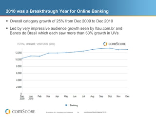 2010 was a Breakthrough Year for Online Banking

 Overall category growth of 25% from Dec 2009 to Dec 2010
 Led by very impressive audience growth seen by Itau.com.br and
  Banco do Brasil which each saw more than 50% growth in UVs




                      © comScore, Inc. Proprietary and Confidential.   28   comScore World Metrix 2010
 