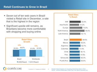 Retail Continues to Grow in Brazil

                                                                                                                   Retail Sites
 Seven out of ten web users in Brazil                                                                              % Reach
  visited a Retail site in December, a rate
  that is the highest in the region                                                                         WW                             63.9%
                                                                                                  Asia Pacific                          54.2%
 Significant upside still remains, as
                                                                                                        Europe                                72.8%
  Brazilians become more comfortable
                                                                                              North America                                       85.5%
  with shopping and buying online
                                                                                               Latin America                              62.1%


                     Retail Sites                                                                         Brazil                             69.6%
                      Growth                                                                            Mexico                           59.3%
             +9%                      +3%                                                           Argentina                             62.7%
                 69.6%
         63.8%                   61.8% 63.9%                                                        Colombia                           51.6%
                                                                                                          Chile                          58.1%
                                                                                                           Peru                          57.8%
                                                                                                   Venezuela                              60.3%
            Brazil                    Worldwide
                                                                                                  Puerto Rico                             60.6%
             2009 Reach         2010 Reach



                             © comScore, Inc. Proprietary and Confidential.   31   Brazilian Internet Audience 15+ accessing Internet from Home or Work
                                                                                   Source: comScore Media Metrix (Panel Only), Dec 2009 & December 2010
 