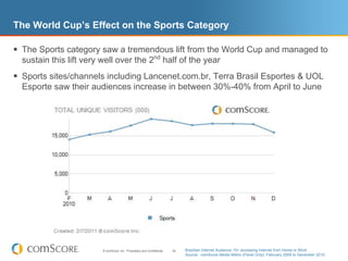 The World Cup’s Effect on the Sports Category

 The Sports category saw a tremendous lift from the World Cup and managed to
  sustain this lift very well over the 2nd half of the year
 Sports sites/channels including Lancenet.com.br, Terra Brasil Esportes & UOL
  Esporte saw their audiences increase in between 30%-40% from April to June




                         © comScore, Inc. Proprietary and Confidential.   34   Brazilian Internet Audience 15+ accessing Internet from Home or Work
                                                                               Source: comScore Media Metrix (Panel Only), February 2009 to December 2010
 