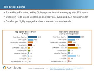 Top Sites: Sports

 Rede Globo Esportes, led by Globoesporte, leads the category with 22% reach
 Usage on Rede Globo Esporte, is also heaviest, averaging 30.7 minutes/visitor
 Smaller, yet highly engaged audience seen on lancenet.com.br


            Top Sports Sites: Brazil                                                                     Top Sports Sites: Brazil
                       % Reach                                                                            Average Minutes per User

         Rede Globo Esportes                                 22.2                           Rede Globo Esportes                                         30.7
                 UOL Esporte                       13.3                                                UOL Esporte                            17.6
      MSN Sports International                   12.1                                  MSN Sports International                        10.6
                  Terra Sports                9.5                                                       Terra Sports                          17.6
         LANCENET.COM.BR                4.7                                                 LANCENET.COM.BR                                      23.9
                Yahoo! Sports           4.7                                                           Yahoo! Sports              5.0
           GloboSat Esportes          2.8                                                       GloboSat Esportes                5.1
                        ESPN          2.5                                                                       ESPN                           19.8
                   IG Esporte        1.9                                                                  IG Esporte              5.9
      Big Lead Sports By FSV        1.2                                                 Big Lead Sports By FSV                  4.2



                                 © comScore, Inc. Proprietary and Confidential.   35   Brazilian Internet Audience 15+ accessing Internet from Home or Work
                                                                                       Source: comScore Media Metrix, December 2010
 