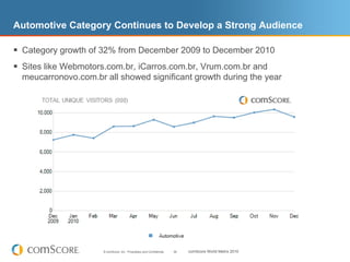 Automotive Category Continues to Develop a Strong Audience

 Category growth of 32% from December 2009 to December 2010
 Sites like Webmotors.com.br, iCarros.com.br, Vrum.com.br and
  meucarronovo.com.br all showed significant growth during the year




                      © comScore, Inc. Proprietary and Confidential.   36   comScore World Metrix 2010
 