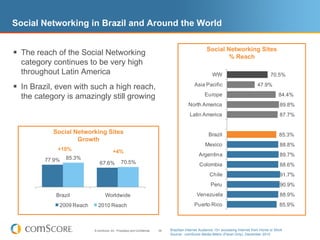 Social Networking in Brazil and Around the World

                                                                                                      Social Networking Sites
 The reach of the Social Networking                                                                          % Reach
  category continues to be very high
  throughout Latin America                                                                               WW                                 70.5%

 In Brazil, even with such a high reach,                                                     Asia Pacific                          47.9%

  the category is amazingly still growing                                                           Europe                                       84.4%
                                                                                          North America                                           89.8%
                                                                                           Latin America                                          87.7%


           Social Networking Sites                                                                     Brazil                                     85.3%
                   Growth
                                                                                                     Mexico                                       88.8%
             +10%                        +4%
                                                                                                 Argentina                                        89.7%
         77.9%   85.3%
                              67.6%            70.5%                                             Colombia                                         88.6%
                                                                                                       Chile                                      91.7%
                                                                                                        Peru                                      90.9%
            Brazil                Worldwide                                                     Venezuela                                         88.9%
             2009 Reach      2010 Reach                                                       Puerto Rico                                         85.9%



                          © comScore, Inc. Proprietary and Confidential.   38   Brazilian Internet Audience 15+ accessing Internet from Home or Work
                                                                                Source: comScore Media Metrix (Panel Only), December 2010
 