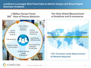 comScore Leverages Rich Panel Data to Deliver Unique and Broad Digital
Business Analytics


      2 Million Person Panel                                             The Only Global Measurement
   360°View of Person Behavior                                           of Audience and E-commerce




                                                                         170+ Countries Under Measurement
                                                                         43 Markets Reported



                    © comScore, Inc. Proprietary and Confidential.   4                                  V0910
 