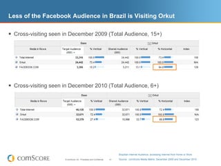 Less of the Facebook Audience in Brazil is Visiting Orkut

 Cross-visiting seen in December 2009 (Total Audience, 15+)




 Cross-visiting seen in December 2010 (Total Audience, 6+)




                                                                            Brazilian Internet Audience, accessing Internet from Home or Work
                      © comScore, Inc. Proprietary and Confidential.   41   Source: comScore Media Metrix, December 2009 and December 2010
 