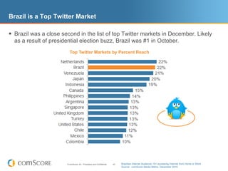 Brazil is a Top Twitter Market

 Brazil was a close second in the list of top Twitter markets in December. Likely
  as a result of presidential election buzz, Brazil was #1 in October.
                         Top Twitter Markets by Percent Reach




                       © comScore, Inc. Proprietary and Confidential.   43   Brazilian Internet Audience 15+ accessing Internet from Home or Work
                                                                             Source: comScore Media Metrix, December 2010
 