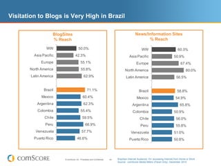 Visitation to Blogs is Very High in Brazil

                    BlogSites                                                                 News/Information Sites
                    % Reach                                                                         % Reach

                 WW                     50.0%                                                       WW                             60.3%
         Asia Pacific               42.3%                                                Asia Pacific                           50.9%
              Europe                       55.1%                                               Europe                                 67.4%
       North America                       55.8%                                     North America                                        80.0%
        Latin America                         62.9%                                   Latin America                               56.5%


               Brazil                             71.1%                                          Brazil                            58.8%
              Mexico                         60.4%                                             Mexico                             54.9%
           Argentina                          62.3%                                        Argentina                                 65.8%
           Colombia                        55.4%                                            Colombia                            50.9%
               Chile                         59.5%                                                Chile                           56.0%
                Peru                            66.9%                                              Peru                           55.8%
          Venezuela                         57.7%                                         Venezuela                             51.0%
         Puerto Rico                   46.6%                                             Puerto Rico                            50.8%




                         © comScore, Inc. Proprietary and Confidential.   44   Brazilian Internet Audience 15+ accessing Internet from Home or Work
                                                                               Source: comScore Media Metrix (Panel Only), December 2010
 