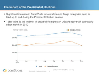 The Impact of the Presidential elections

 Significant increase in Total Visits to News/Info and Blogs categories seen in
  lead up to and during the President Election season
 Total Visits to the Internet in Brazil were highest in Oct and Nov than during any
  other month in 2010




                                                                              comScore World Metrix 2010 – panel-only
                        © comScore, Inc. Proprietary and Confidential.   45
 
