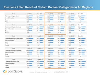 Elections Lifted Reach of Certain Content Categories in All Regions




                   © comScore, Inc. Proprietary and Confidential.   47   comScore World Metrix 2010
 