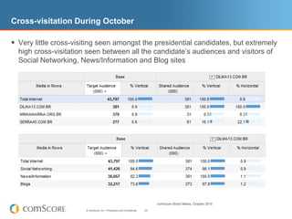 Cross-visitation During October

 Very little cross-visiting seen amongst the presidential candidates, but extremely
  high cross-visitation seen between all the candidate’s audiences and visitors of
  Social Networking, News/Information and Blog sites




                                                                             comScore World Metrix, October 2010
                       © comScore, Inc. Proprietary and Confidential.   48
 