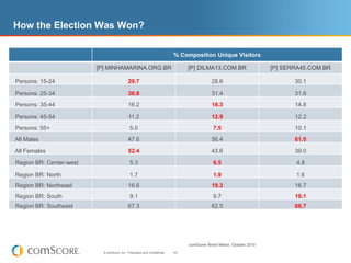 How the Election Was Won?

                                                                            % Composition Unique Visitors

                         [P] MINHAMARINA.ORG.BR                                  [P] DILMA13.COM.BR                    [P] SERRA45.COM.BR

Persons: 15-24                               29.7                                           28.6                              30.1

Persons: 25-34                               36.8                                           31.4                              31.6
Persons: 35-44                               16.2                                           18.3                              14.8

Persons: 45-54                               11.2                                           12.9                              12.2
Persons: 55+                                  5.0                                            7.5                              10.1
All Males                                    47.6                                           56.4                              61.0

All Females                                  52.4                                           43.6                              39.0

Region BR: Center-west                        5.3                                            6.5                              4.8

Region BR: North                              1.7                                            1.9                              1.6
Region BR: Northeast                         16.6                                           19.3                              16.7
Region BR: South                              9.1                                            9.7                              10.1
Region BR: Southeast                         67.3                                           62.5                              66.7




                                                                                 comScore World Metrix, October 2010
                           © comScore, Inc. Proprietary and Confidential.   49
 