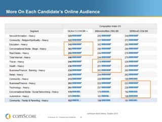 More On Each Candidate’s Online Audience




                                                                       comScore World Metrix, October 2010
                 © comScore, Inc. Proprietary and Confidential.   50
 