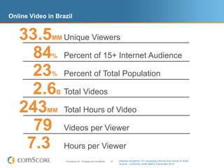 Online Video in Brazil


   33.5       MM Unique                           Viewers

     84       %     Percent of 15+ Internet Audience

     23       %     Percent of Total Population

     2.6        B   Total Videos

   243       MM     Total Hours of Video

     79             Videos per Viewer

    7.3             Hours per Viewer
                    © comScore, Inc. Proprietary and Confidential.   51   Brazilian Audience 15+ accessing Internet from Home or Work
                                                                          Source: comScore Video Metrix, December 2010
 