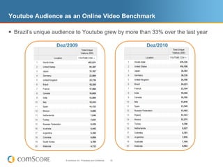 Youtube Audience as an Online Video Benchmark

 Brazil’s unique audience to Youtube grew by more than 33% over the last year

                  Dez/2009                                                  Dez/2010




                      © comScore, Inc. Proprietary and Confidential.   52
 