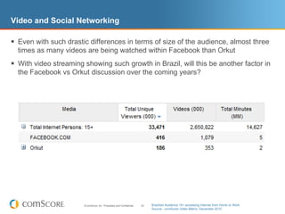 Video and Social Networking

 Even with such drastic differences in terms of size of the audience, almost three
  times as many videos are being watched within Facebook than Orkut
 With video streaming showing such growth in Brazil, will this be another factor in
  the Facebook vs Orkut discussion over the coming years?




                       © comScore, Inc. Proprietary and Confidential.   53   Brazilian Audience 15+ accessing Internet from Home or Work
                                                                             Source: comScore Video Metrix, December 2010
 