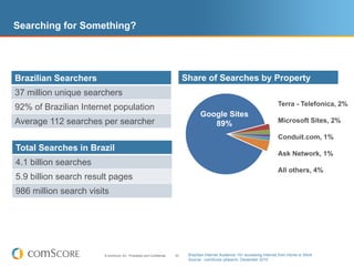 Searching for Something?




Brazilian Searchers                                                          Share of Searches by Property
37 million unique searchers
                                                                                                                               Terra - Telefonica, 2%
92% of Brazilian Internet population                                              Google Sites
                                                                                   Google Sites
Average 112 searches per searcher                                                    88%
                                                                                      89%                                      Microsoft Sites, 2%

                                                                                                                               Conduit.com, 1%
Total Searches in Brazil
                                                                                                                               Ask Network, 1%
4.1 billion searches
                                                                                                                               All others, 4%
5.9 billion search result pages
986 million search visits




                       © comScore, Inc. Proprietary and Confidential.   55    Brazilian Internet Audience 15+ accessing Internet from Home or Work
                                                                              Source: comScore qSearch, December 2010
 